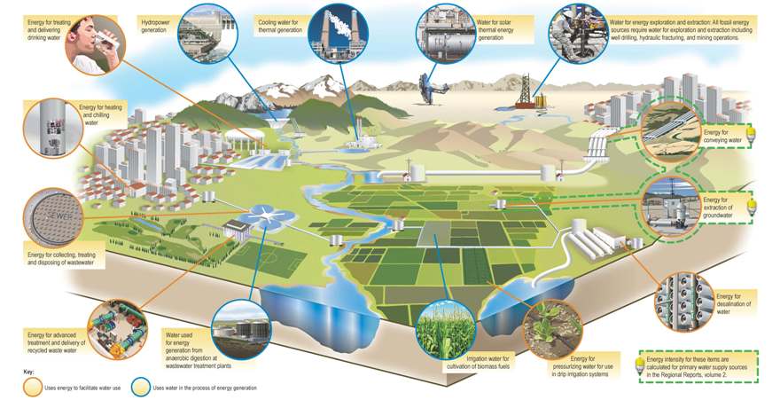 CA Water Energy