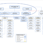 Bureau of Reclamation Organizational Chart