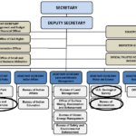 Department of the Interior Organizational Chart