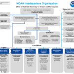 NOAA Org Chart 2022